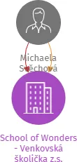 School of Wonders - Venkovská školička z.s., IČO: 23869518: vizualizace vztahů osob a společností
