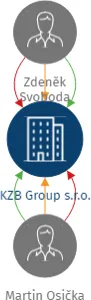 KZB Group s.r.o., IČO: 23895772: vizualizace vztahů osob a společností
