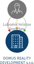 Vizualizace vztahů osob a společností - DOMUS REALITY DEVELOPMENT s.r.o.