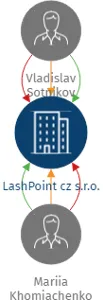 LashPoint cz s.r.o., IČO: 23895683: vizualizace vztahů osob a společností