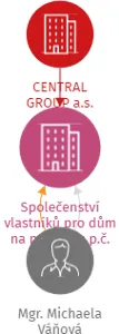 Společenství vlastníků pro dům na pozemku p.č. 1705/4, katastrální území Hloubětín, obec Praha, IČO: 23895870: vizualizace vztahů osob a společností