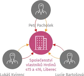 Společenství vlastníků Hrdinů 415 a 416, Liberec, IČO: 23866110: vizualizace vztahů osob a společností