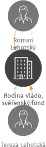 Rodina Vlado, svěřenský fond, IČO: 23914335: vizualizace vztahů osob a společností