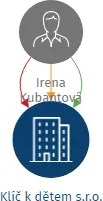 Klíč k dětem s.r.o., IČO: 23909811: vizualizace vztahů osob a společností