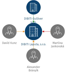 DIBITI Laputa, s.r.o., IČO: 23909722: vizualizace vztahů osob a společností