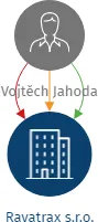 Ravatrax s.r.o., IČO: 23919132: vizualizace vztahů osob a společností