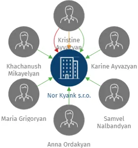 Nor Kyank s.r.o., IČO: 23939079: vizualizace vztahů osob a společností