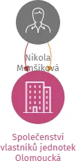 Společenství vlastníků jednotek Olomoucká 2626/32, Prostějov, IČO: 23939354: vizualizace vztahů osob a společností