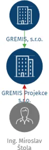 GREMIS Projekce s.r.o., IČO: 23960426: vizualizace vztahů osob a společností
