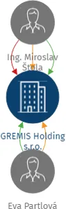 GREMIS Holding s.r.o., IČO: 23960442: vizualizace vztahů osob a společností