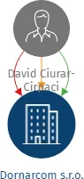 Dornarcom s.r.o., IČO: 23939346: vizualizace vztahů osob a společností