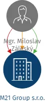 M21 Group s.r.o., IČO: 23963671: vizualizace vztahů osob a společností