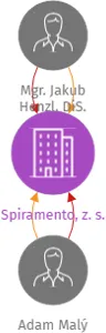 Spiramento, z. s., IČO: 23919191: vizualizace vztahů osob a společností