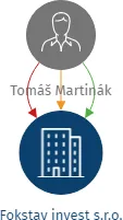 Fokstav invest s.r.o., IČO: 23985411: vizualizace vztahů osob a společností