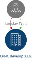 Vizualizace vztahů osob a společností - CPMC develop s.r.o.