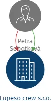Lupeso crew s.r.o., IČO: 23958987: vizualizace vztahů osob a společností