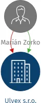 Ulvex s.r.o., IČO: 24005304: vizualizace vztahů osob a společností