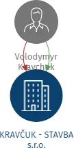 Vizualizace vztahů osob a společností - KRAVČUK - STAVBA s.r.o.