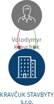 Vizualizace vztahů osob a společností - KRAVČUK STAVBYTY s.r.o.