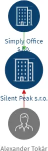 Vizualizace vztahů osob a společností - Silent Peak s.r.o.