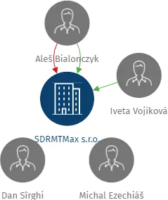 SDRMTMax s.r.o., IČO: 24119709: vizualizace vztahů osob a společností