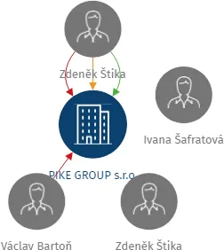 PIKE GROUP s.r.o., IČO: 24119750: vizualizace vztahů osob a společností
