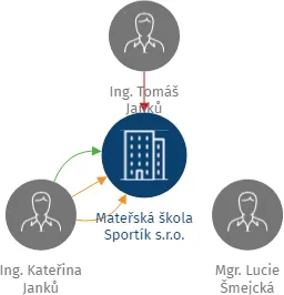 Mateřská škola Sportík s.r.o., IČO: 24120138: vizualizace vztahů osob a společností