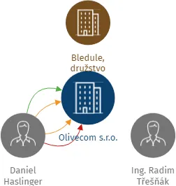 Olivecom s.r.o., IČO: 24121827: vizualizace vztahů osob a společností