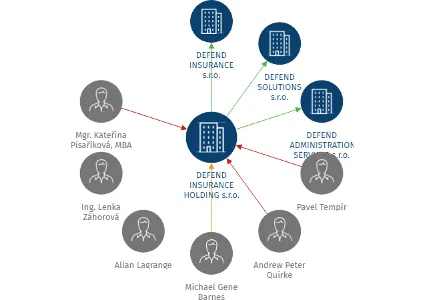 DEFEND INSURANCE HOLDING s.r.o., IČO: 24123480: vizualizace vztahů osob a společností