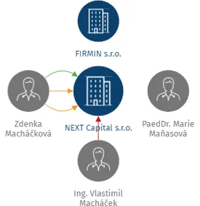 NEXT Capital s.r.o., IČO: 24125121: vizualizace vztahů osob a společností