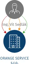 ORANGE SERVICE s.r.o., IČO: 24125725: vizualizace vztahů osob a společností