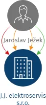 J.J. elektroservis s.r.o., IČO: 24125962: vizualizace vztahů osob a společností