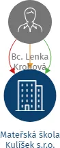 Mateřská škola Kulíšek s.r.o., IČO: 24126462: vizualizace vztahů osob a společností