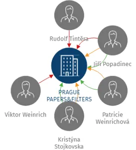 Vizualizace vztahů osob a společností - PRAGUE PAPERS&FILTERS s.r.o.