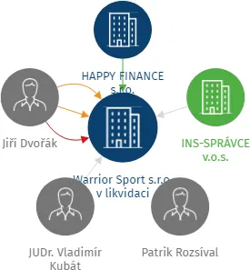 Warrior Sport s.r.o. v likvidaci, IČO: 24129496: vizualizace vztahů osob a společností