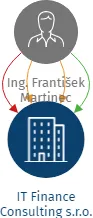 IT Finance Consulting s.r.o., IČO: 24129518: vizualizace vztahů osob a společností