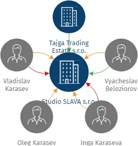 Studio SLAVA s.r.o., IČO: 24130966: vizualizace vztahů osob a společností