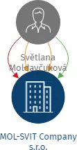 MOL-SVIT Company s.r.o., IČO: 24134902: vizualizace vztahů osob a společností
