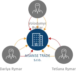 AISANSE TRADE s.r.o., IČO: 24137685: vizualizace vztahů osob a společností