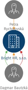 Bright HR, s.r.o., IČO: 24138321: vizualizace vztahů osob a společností