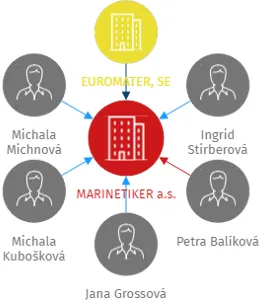 MARINETIKER a.s., IČO: 24120995: vizualizace vztahů osob a společností