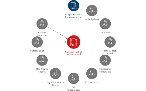 NORMAN INVENT a.s. v likvidaci, IČO: 24123960: vizualizace vztahů osob a společností