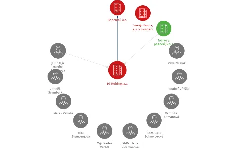 Vizualizace vztahů osob a společností - TG Holding, a.s.