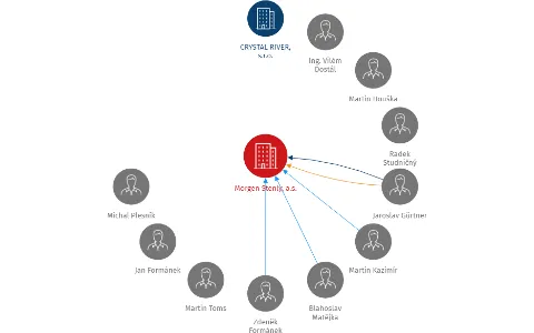 Morgen Stenly, a.s., IČO: 24137081: vizualizace vztahů osob a společností