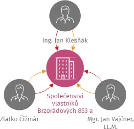 Vizualizace vztahů osob a společností - Společenství vlastníků Brzorádových 853 a 854, Praha 5