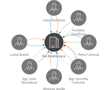 Via Roseta o.p.s., IČO: 24124516: vizualizace vztahů osob a společností