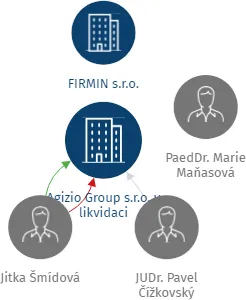 Vizualizace vztahů osob a společností - Agizio Group s.r.o. v likvidaci