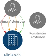 Vizualizace vztahů osob a společností - DiksiA s.r.o.
