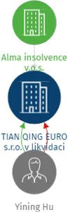 TIAN QING EURO s.r.o. v likvidaci, IČO: 24140350: vizualizace vztahů osob a společností
