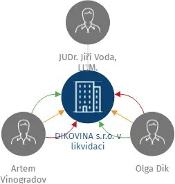 Vizualizace vztahů osob a společností - DIKOVINA s.r.o. v likvidaci